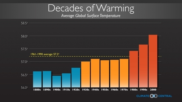 Global average surface temperature averaged by decades.