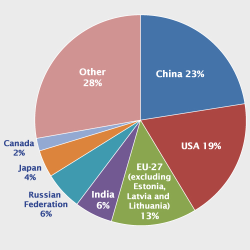 Greenhouse Emissions by Country. (EPA)