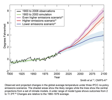 Model predictions of warming due to greenhouse gases.