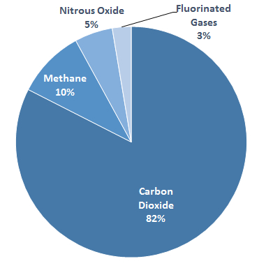 U.S. Breakdown of greenhouse gases. (EPA)