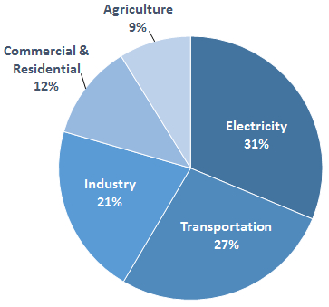 U.S. Sources of greenhouse gases. (EPA)