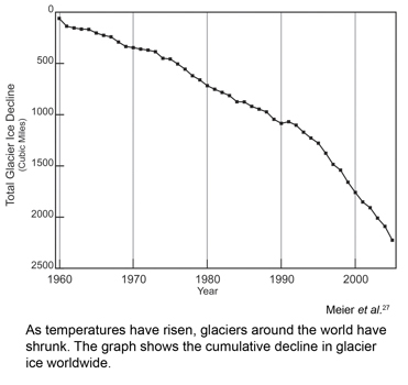 Glacier decline.