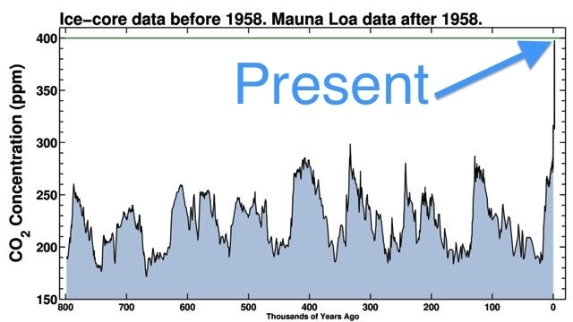 Concentration of atmospheric carbon dioxide at present compared with values during the last ice ages.