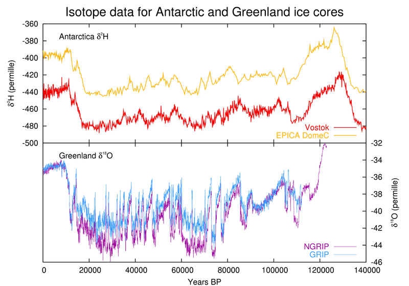 Comparison of temperature proxies from ice cores from Antarctica and Greenland.