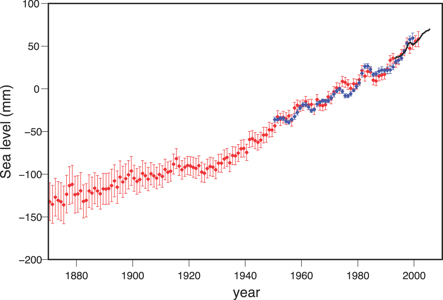 Rise in sea level.