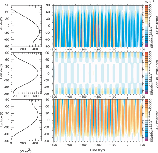 Incoming solar radiation by latitude.